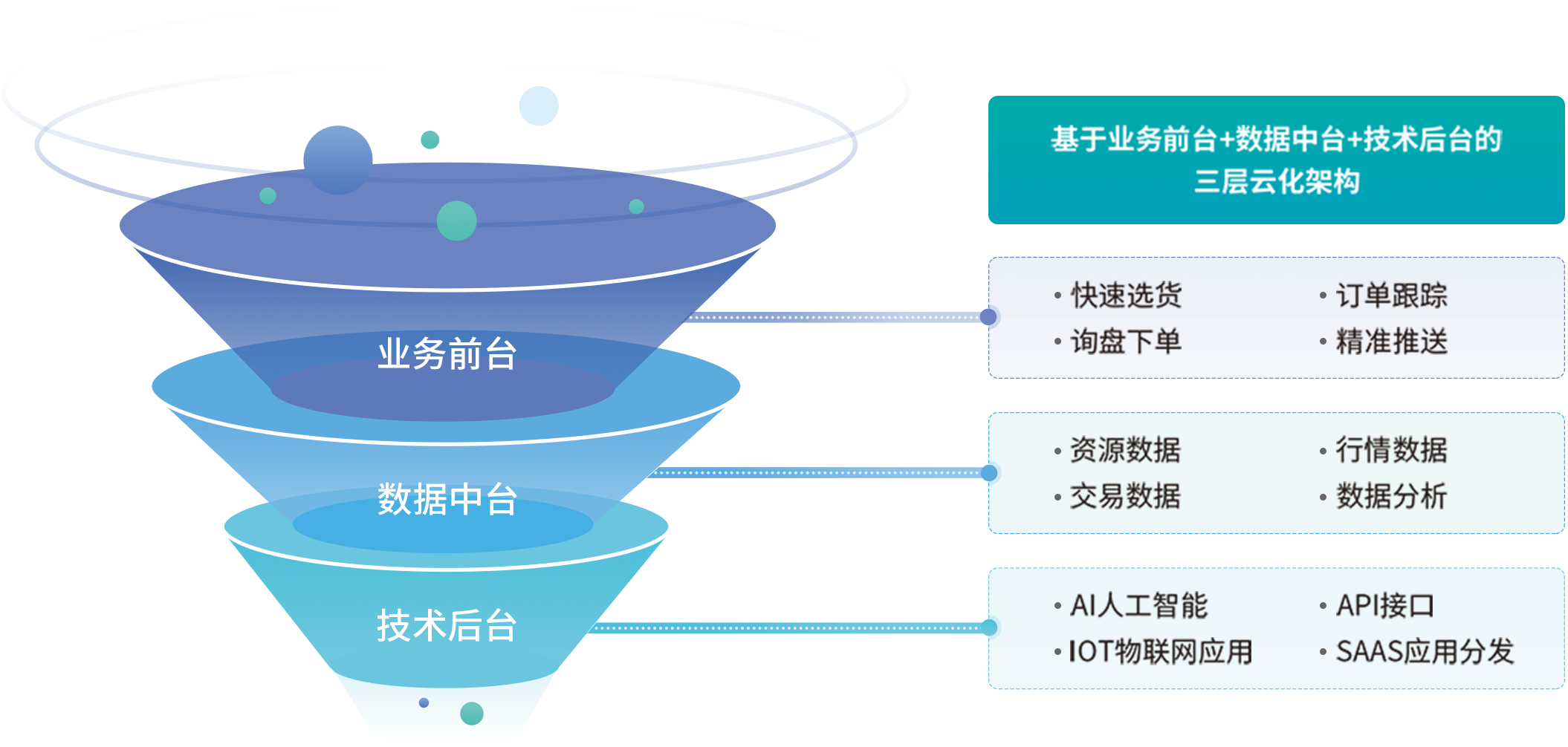 产业互联网技术服务